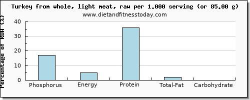phosphorus and nutritional content in turkey light meat